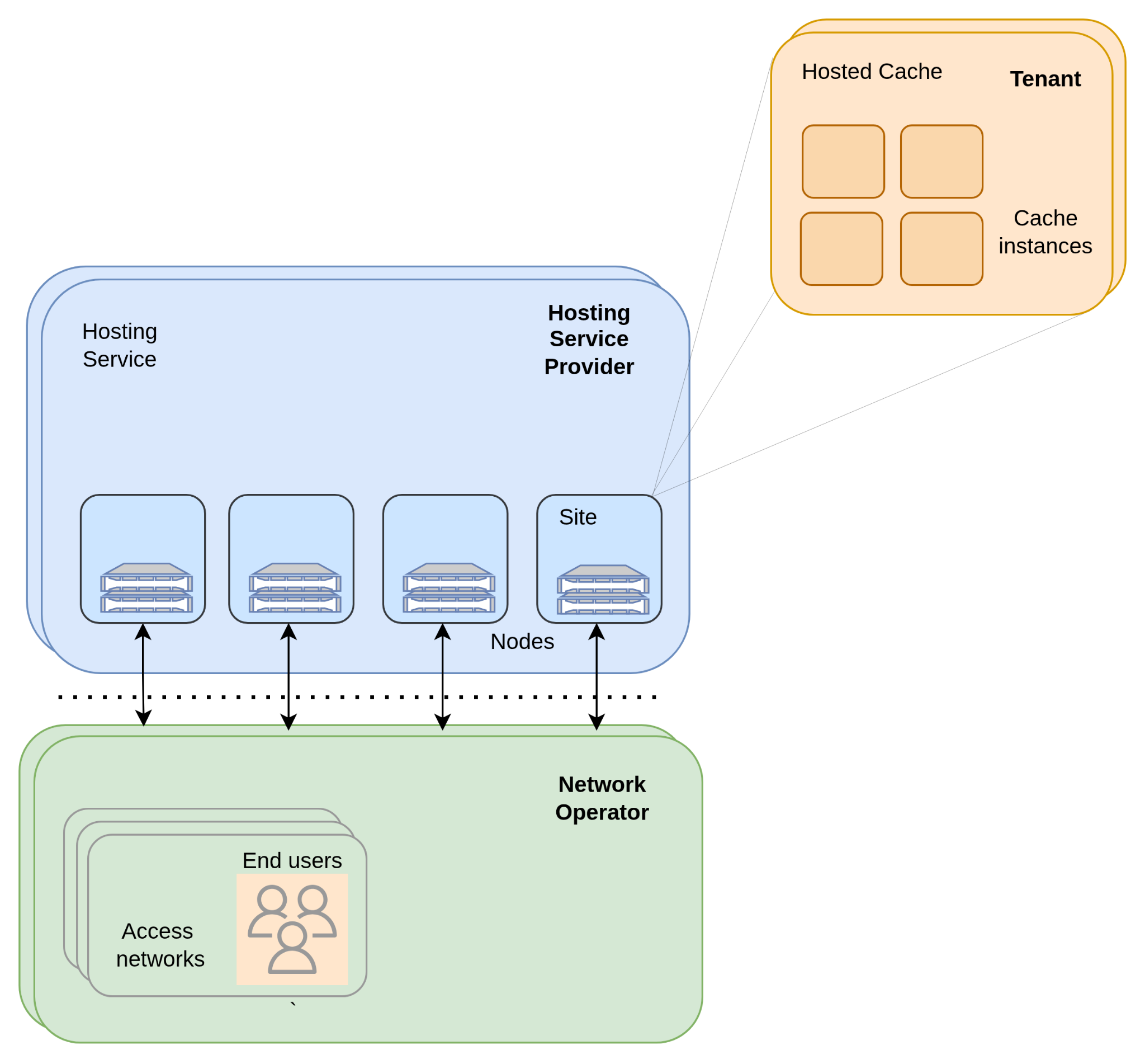 Hosted Cache architecture showing Tenant with cache instances, Hosting Service Provider with distributed sites and nodes, and Network Operator providing access networks to end users